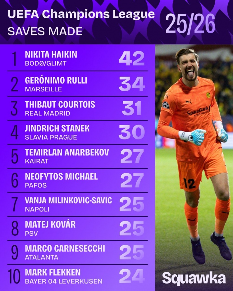 乐鱼app-本赛季欧冠扑救榜：博德闪耀门将哈伊金42次第一 库尔图瓦第三